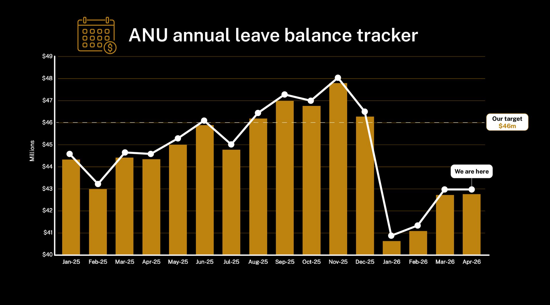 Leave tracker graphic showing monthly leave accrued by staff at the University. 