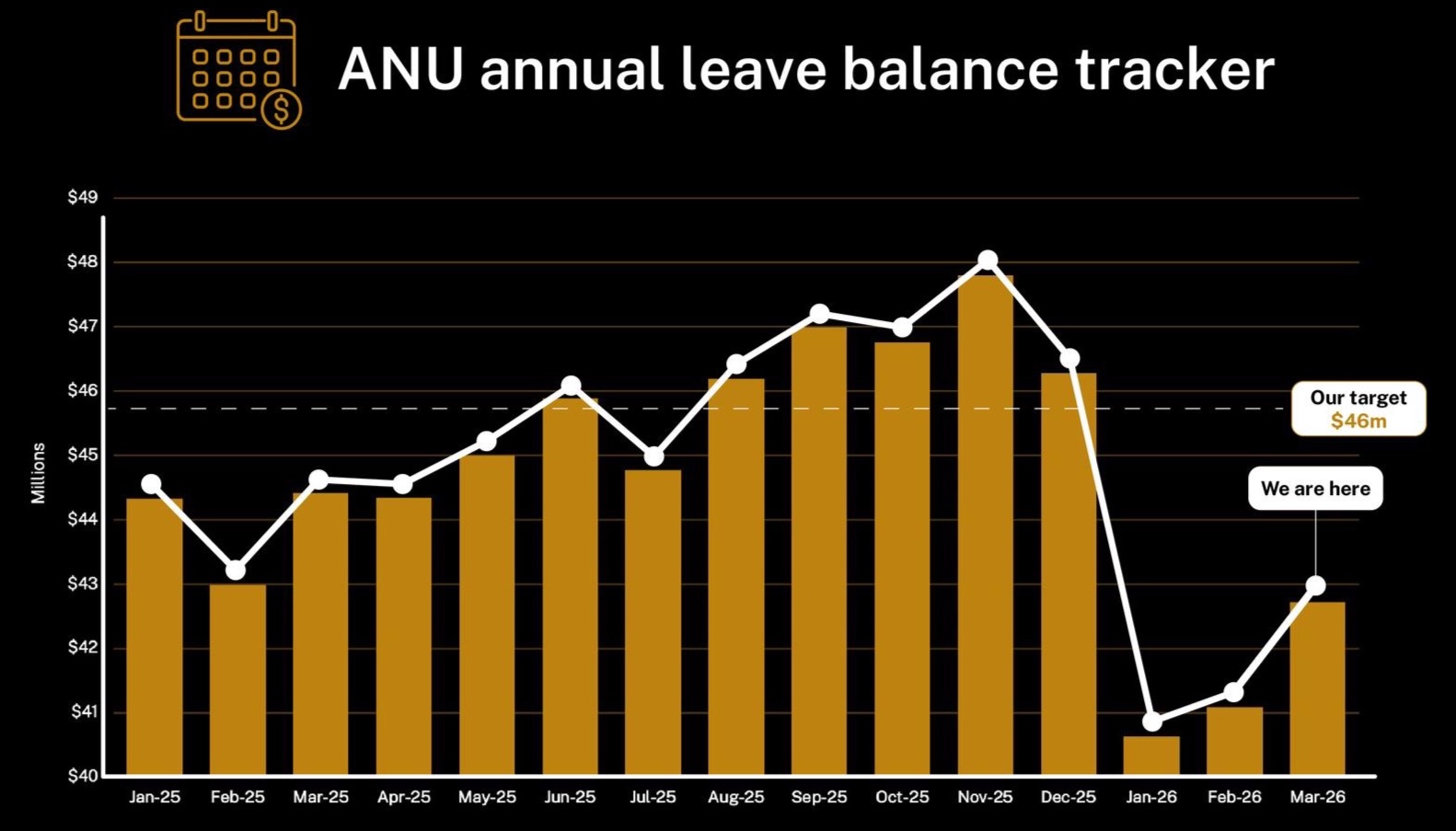 Chart of ANU annual leave balance by month (Jan-25&ndash;Mar-26), peaking late 2025, dropping sharply Jan-26, now below $46m target.