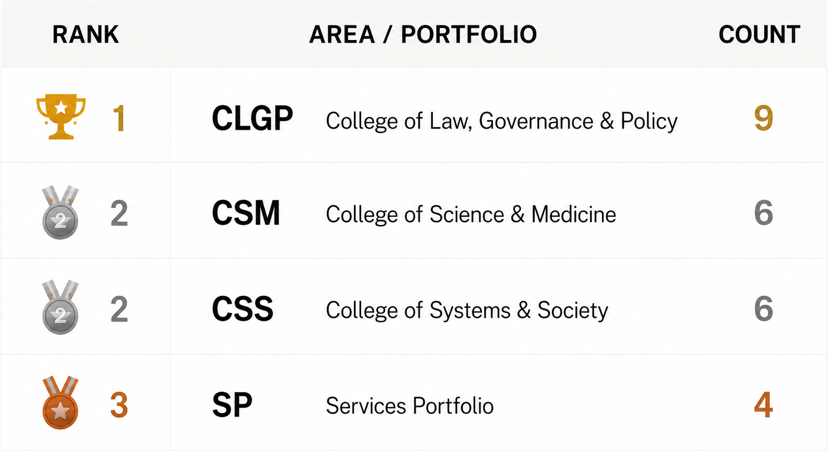 ANU Leaderboard