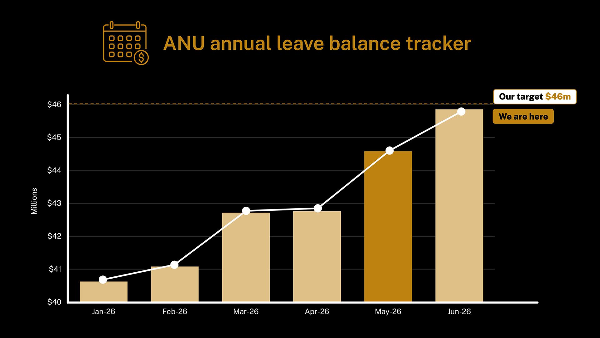 Graphic of a bar graph showing the increase in Annual leave balance from may to June. 