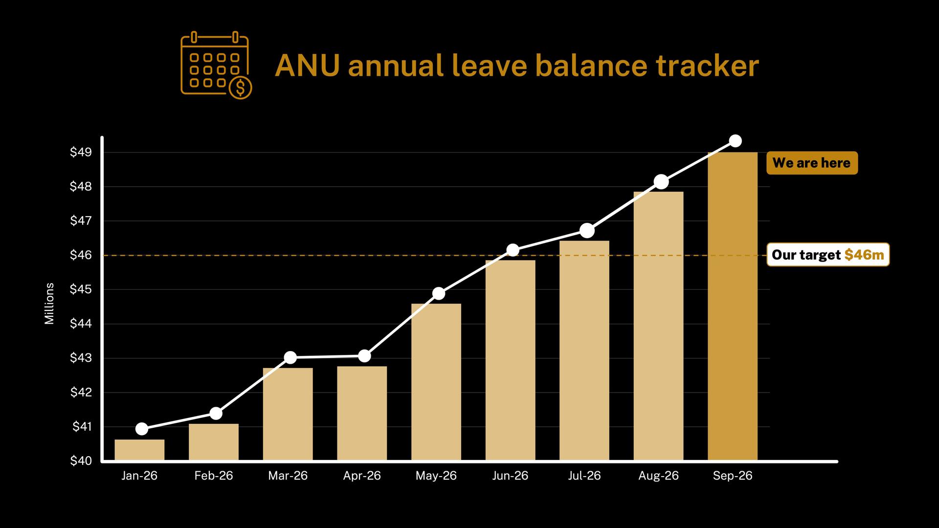 Bar graph of the annual leave tracker, with data from each month