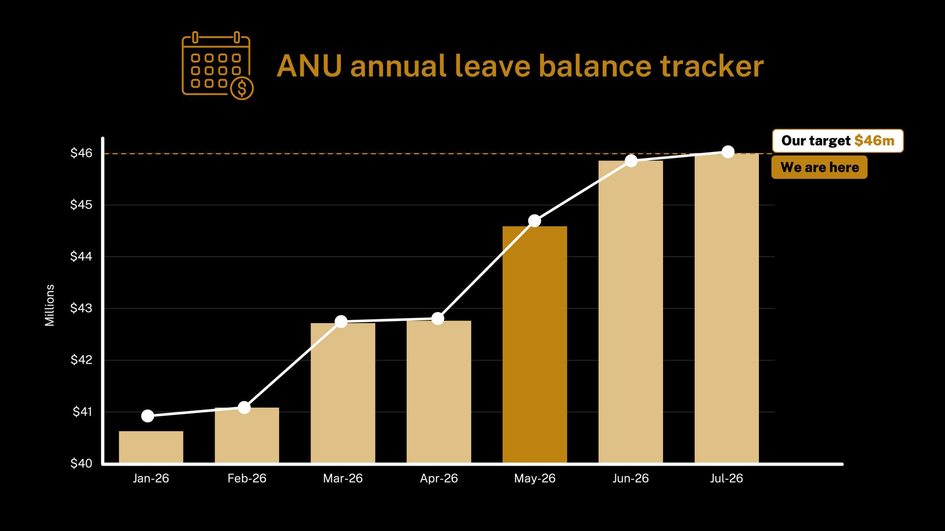 Graph of leave tracker by month