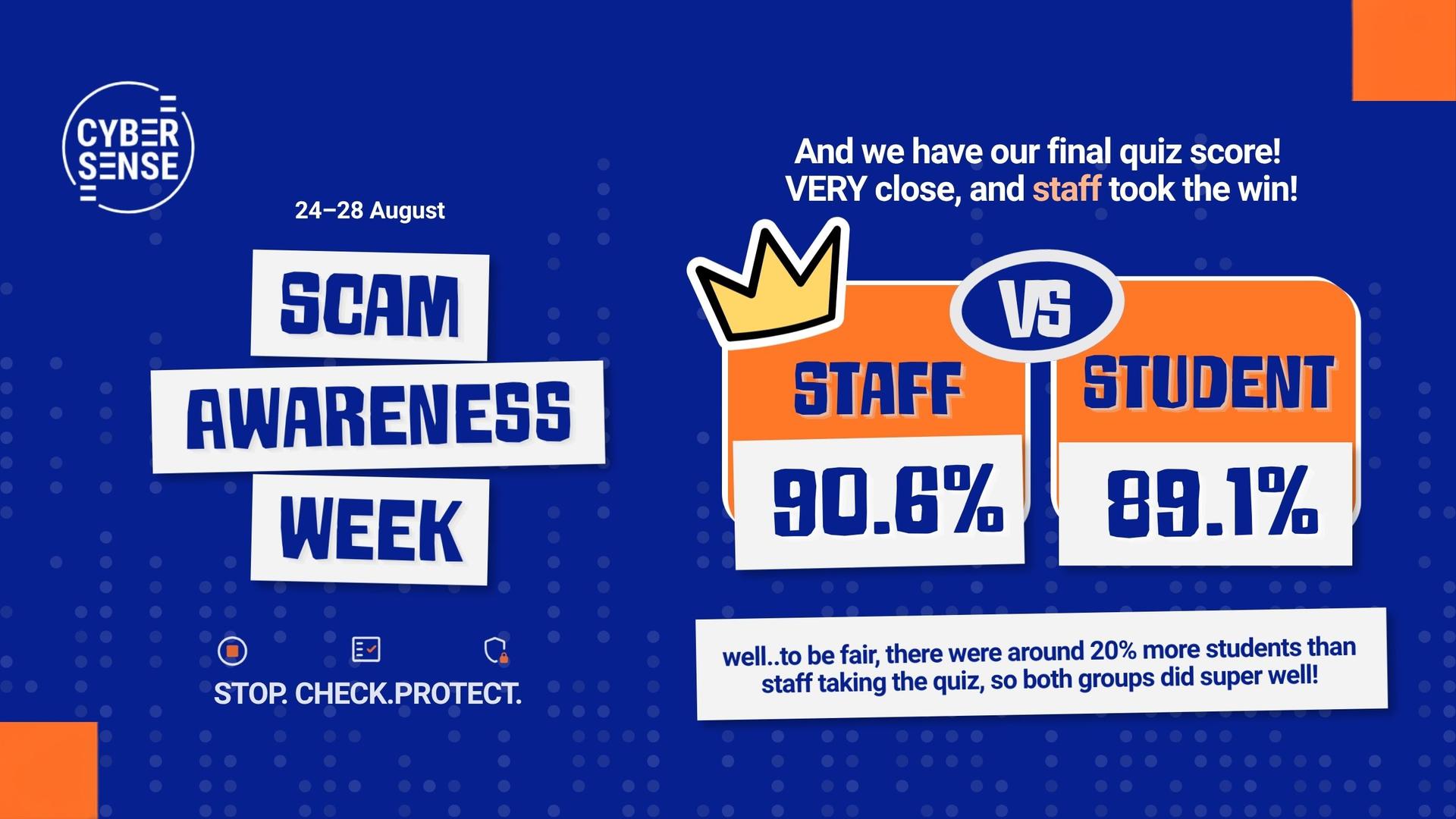 Cyber Sense Scam Awareness Week graphic showing staff and students&rsquo; final quiz scores. Staff scored 90.6 per cent and students scored 89.1 per cent.