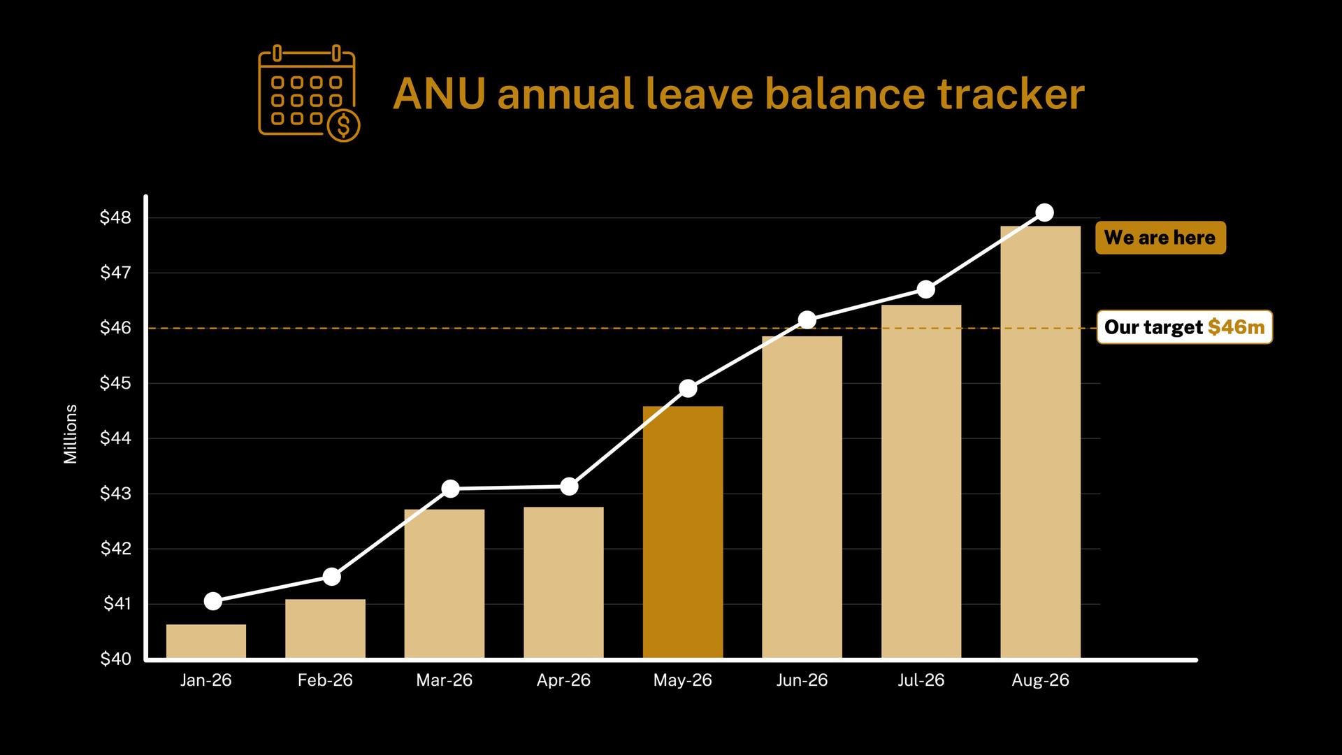 Bar chart tracking ANU annual leave balance from January to August 2026, rising from $41 million to $48 million and exceeding the $46 million target.